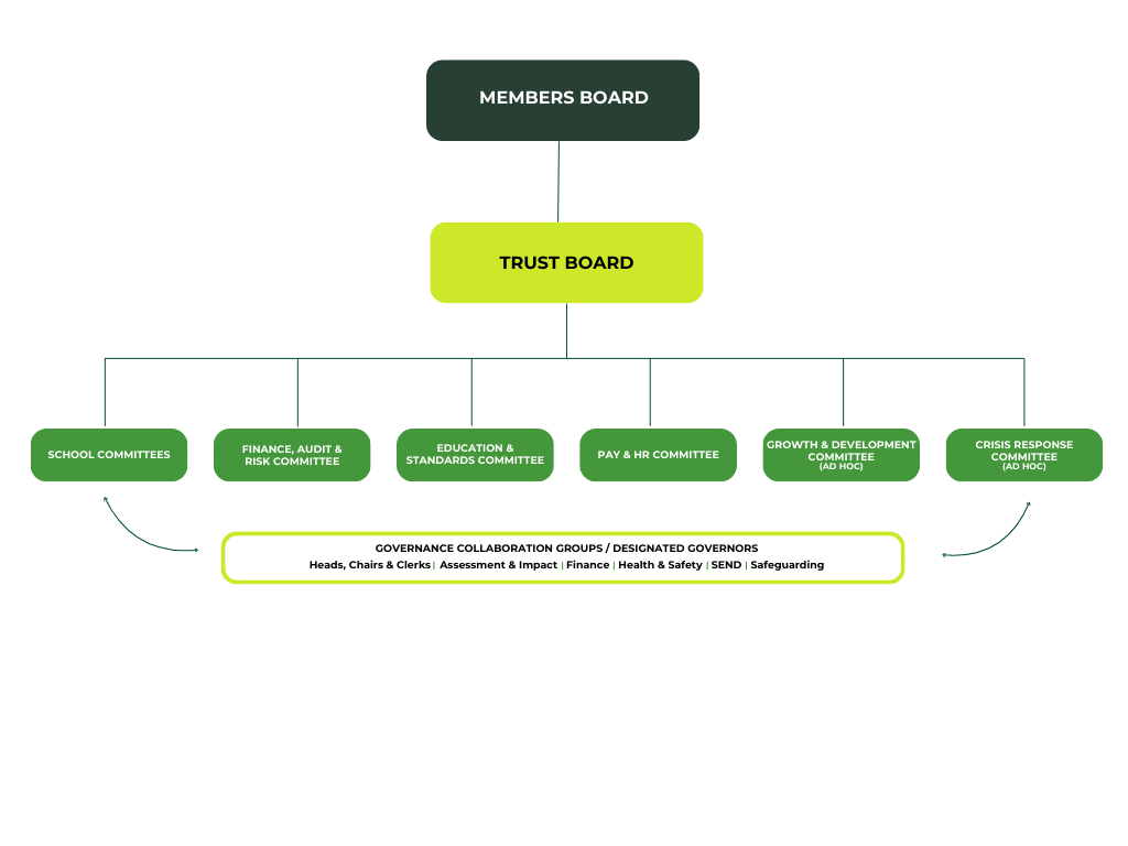 Governance org chart Governance Organisational Chart