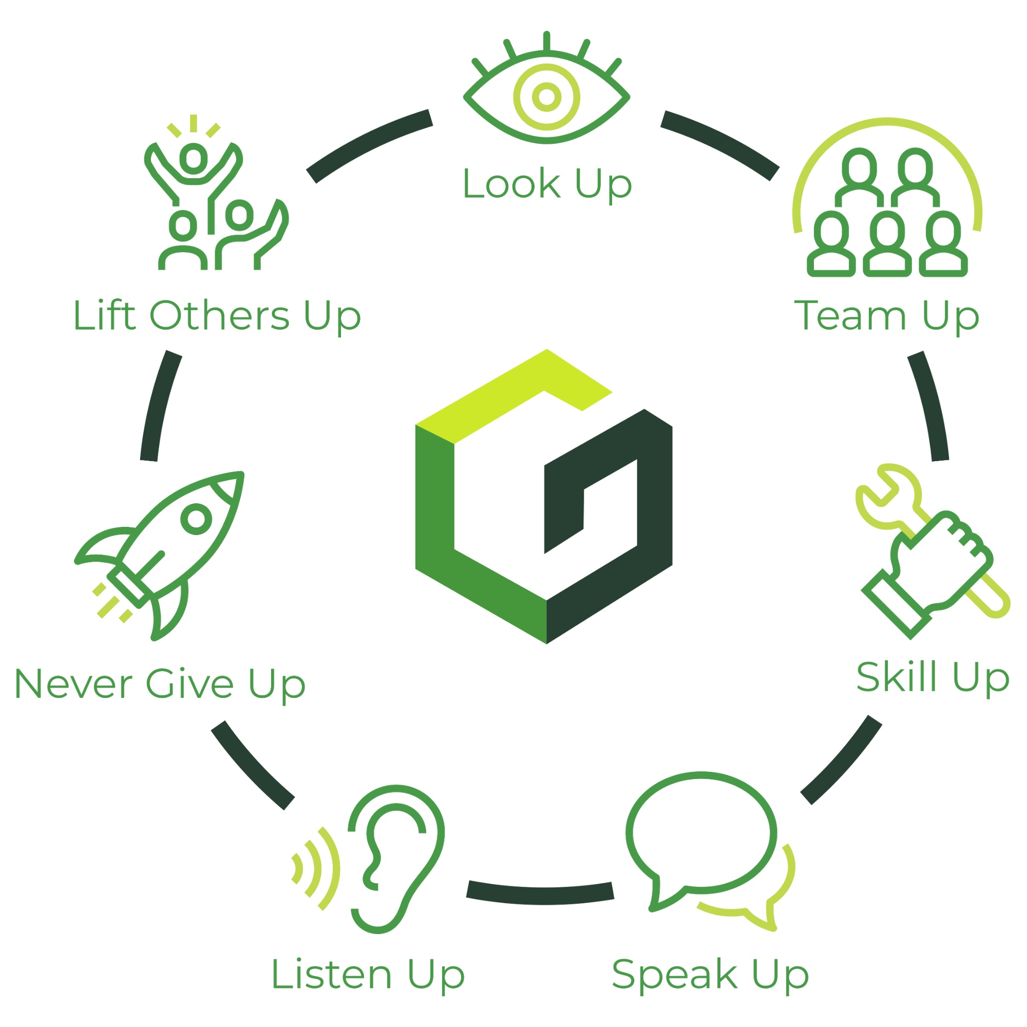 Graphic showing '7 ups' of Greensand Team Charter
