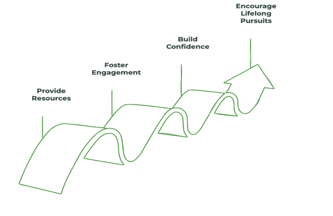Infographic for Strategic Aim 2