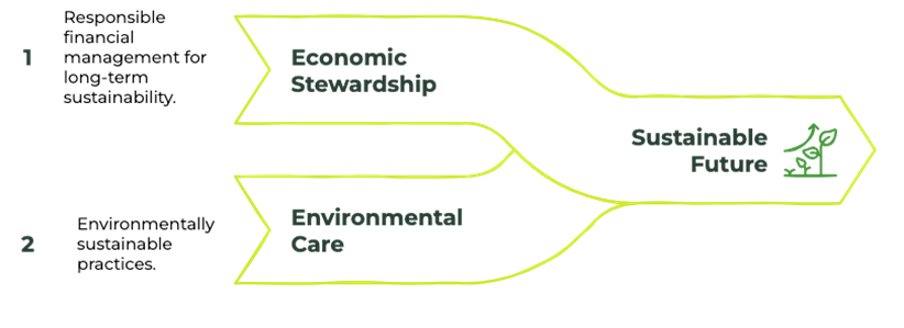 Infographic for Strategic Aim 6