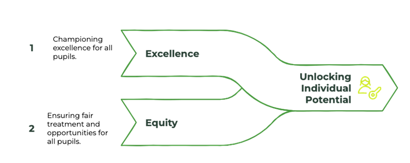 Infographic for Strategic Aim 1