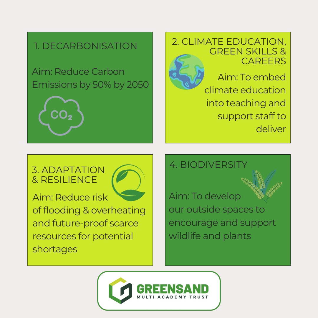 Four key objectives  of Greensand Climate Action Plan