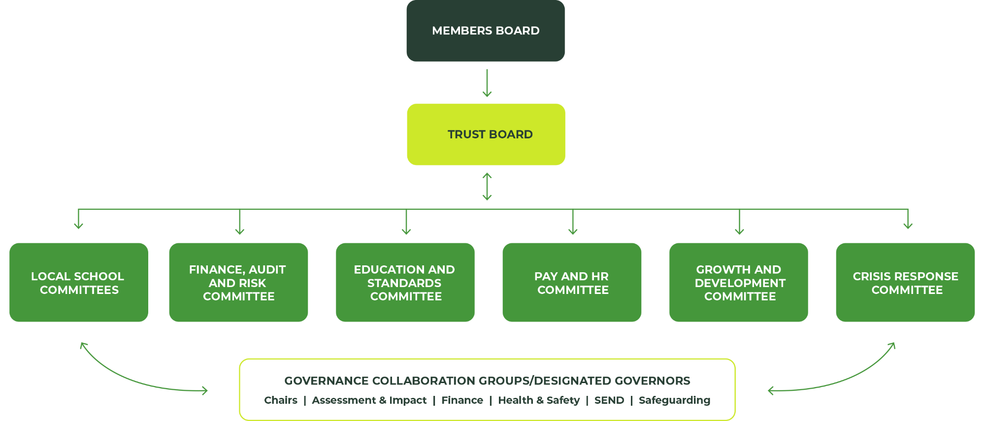 Greensand Governance Organisational Chart