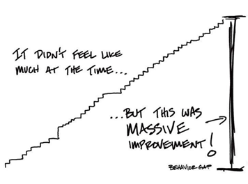 Graphic outlining progress & improvement