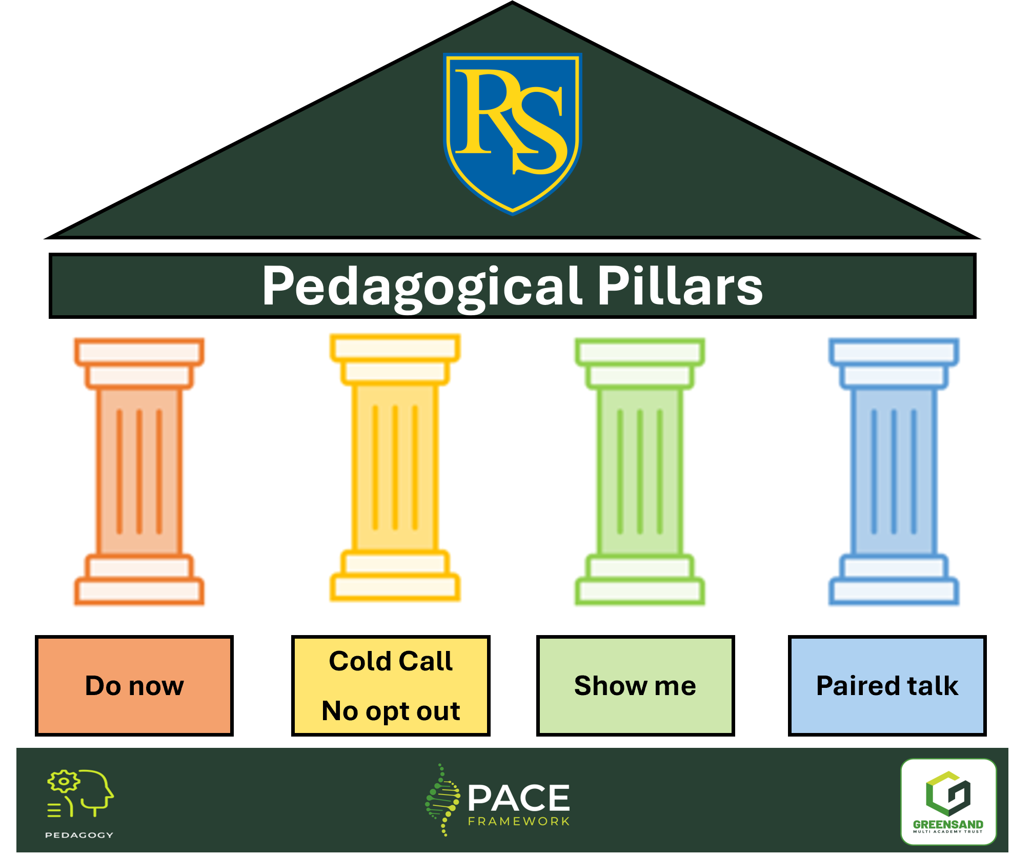 Graphic showing Greensand Pedagogical Pillars