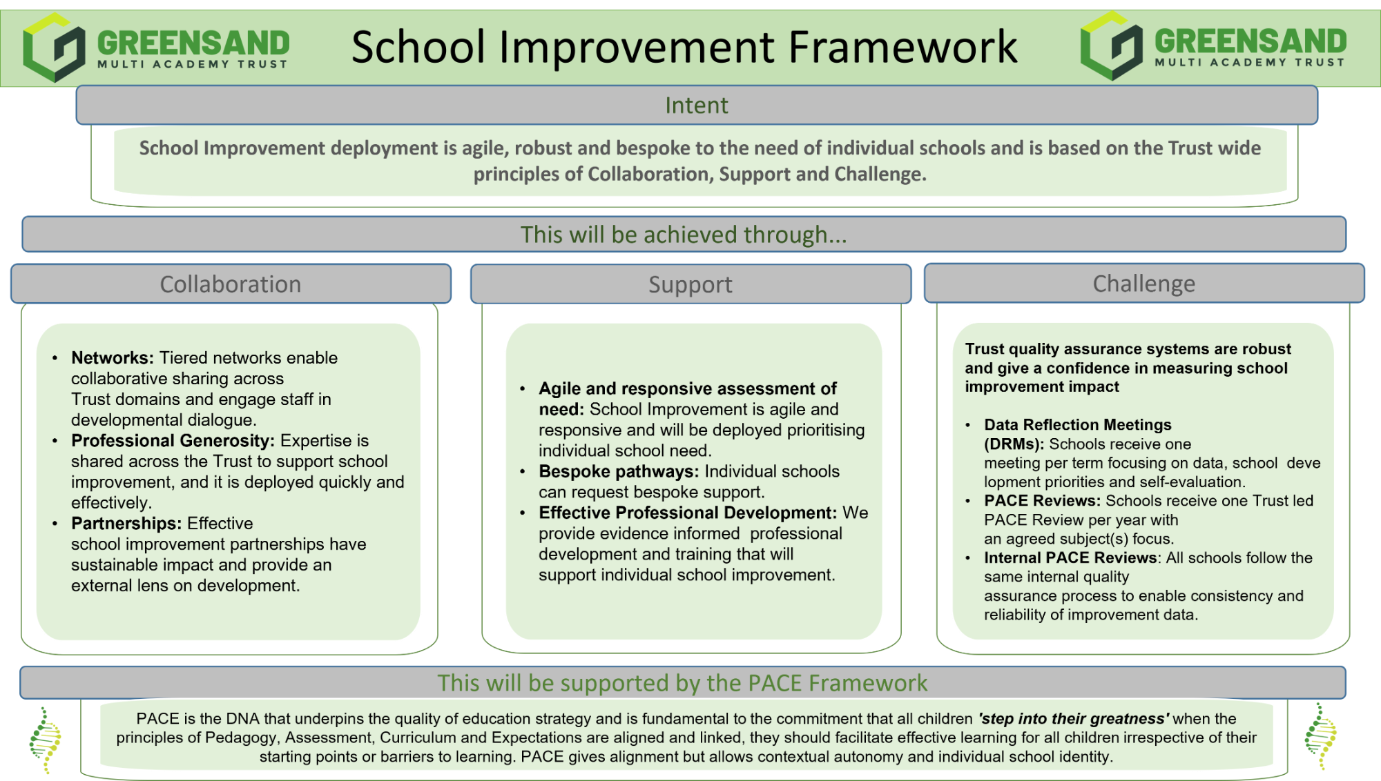 Graphic detailing School Improvement Framework
