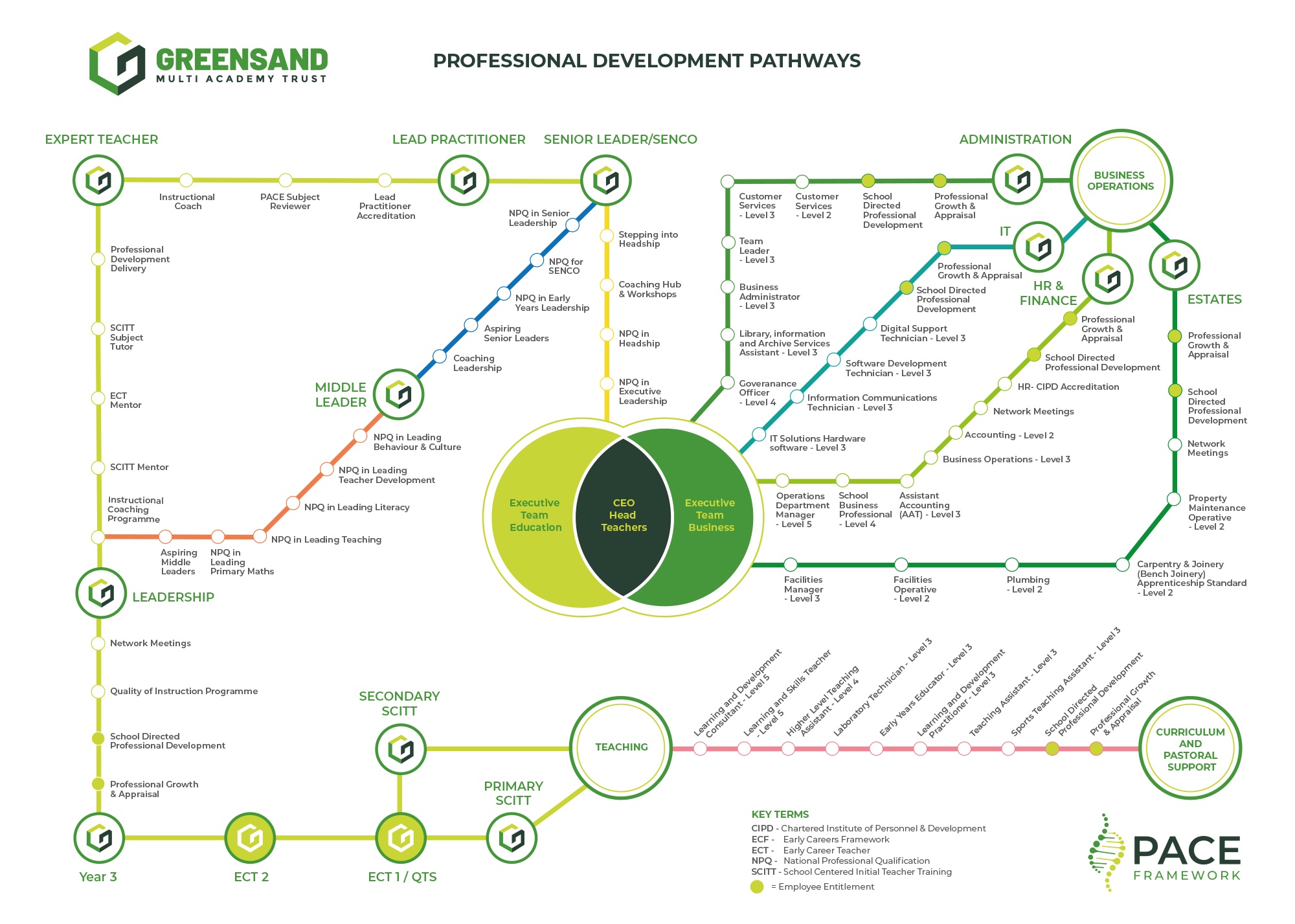 Professional Development Pathways interactive map