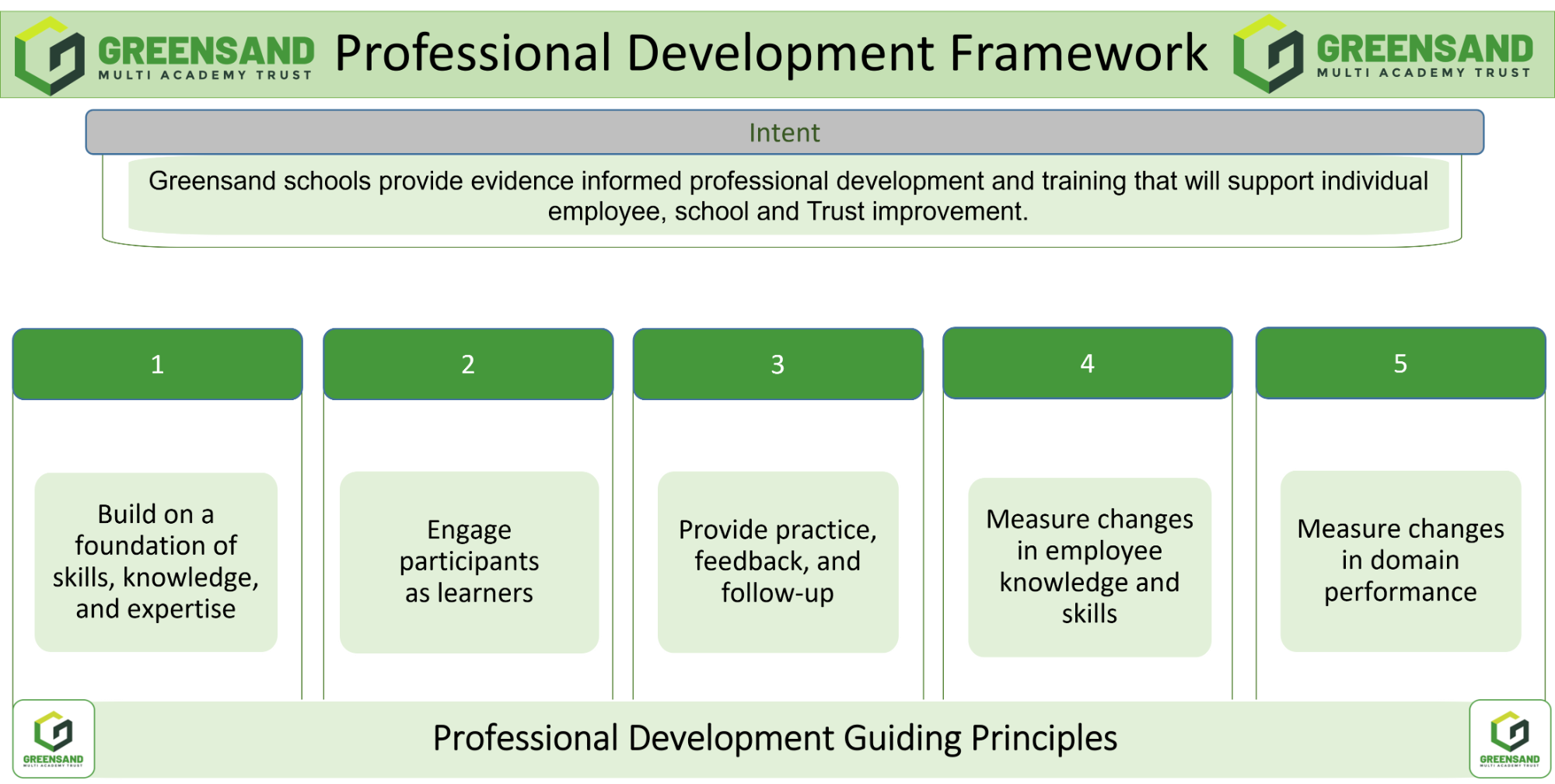 graphic detailing Greensand's Professional Development Guiding Principles