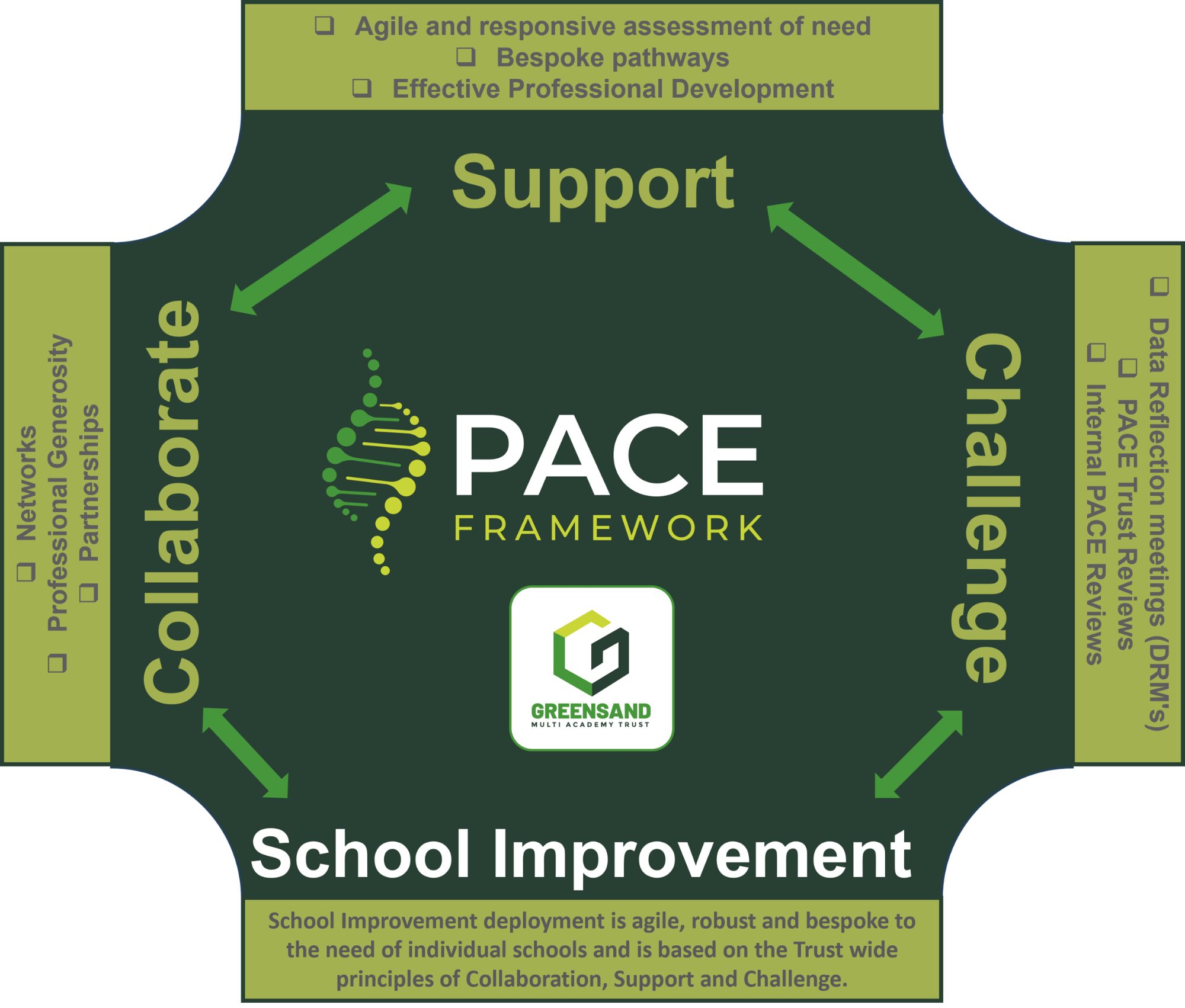 Graphic detailing Greensand's PACE Framework